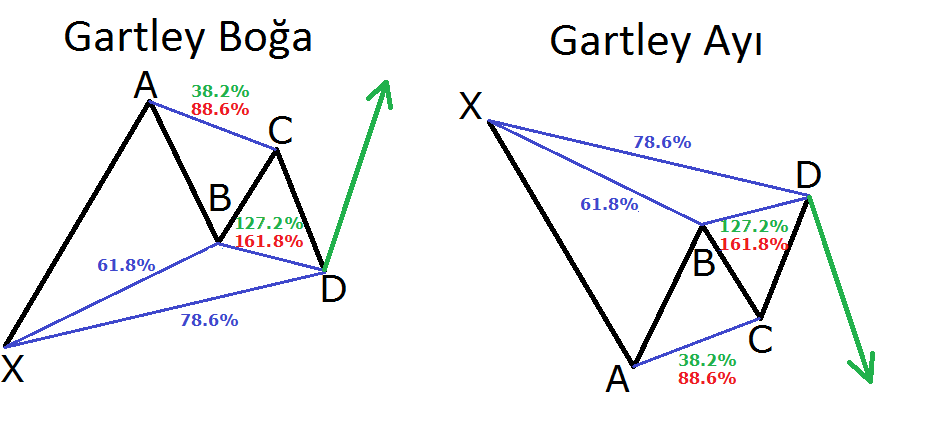 Gartley Formasyonu - Harmonik Formasyonlar